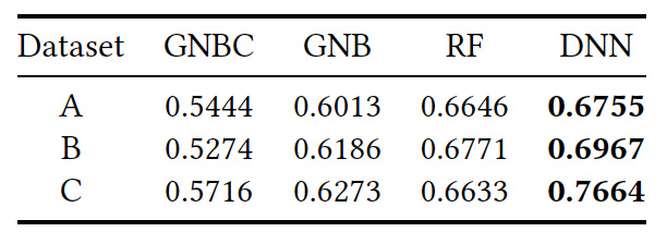 AUC score of models on datasets
