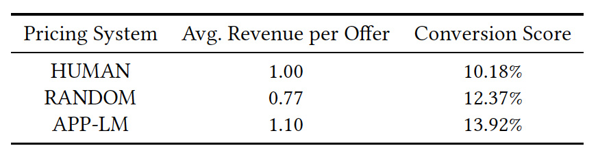 Conversion percentage and revenue generated by our model (APP-LM) compared to human-curated and random prices