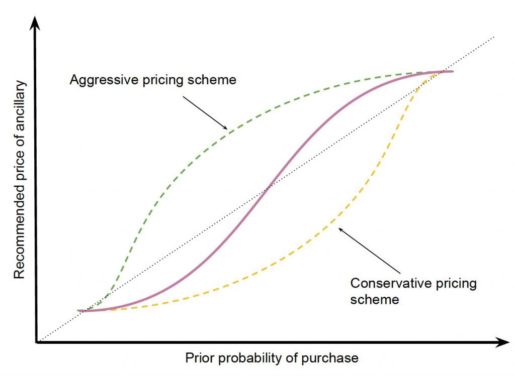 Logistic mapping from probability of purchase to a recommended price
