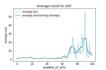 average_loss_0_to_100
