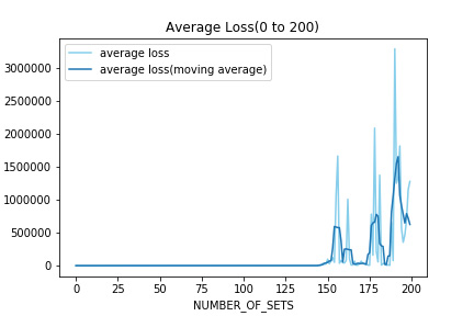 average loss 0 to 200